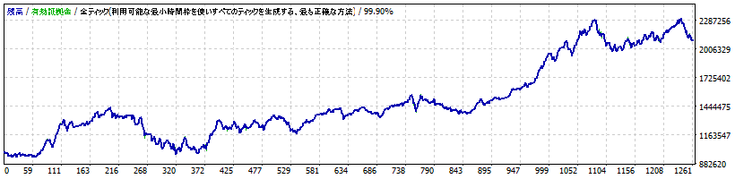 BUYだけで2倍になるEAの損益グラフ
